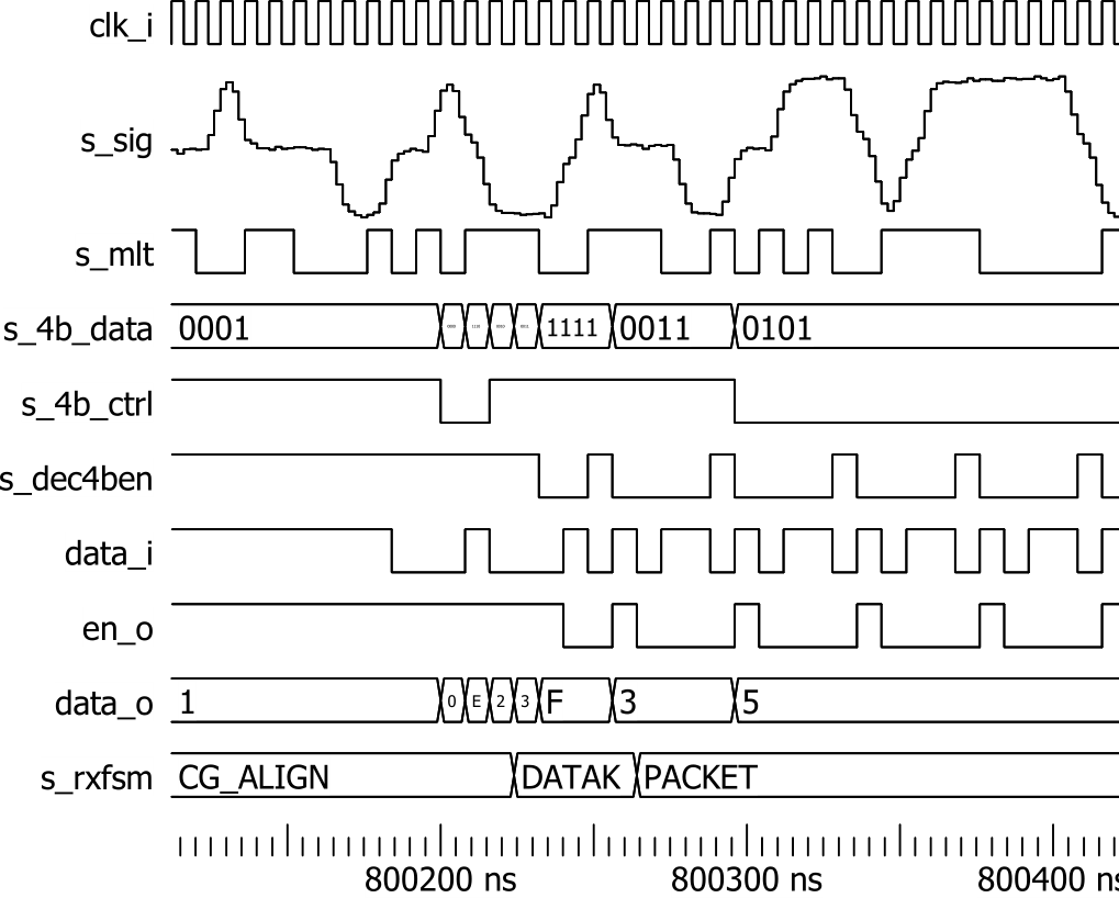 Out-of-Band Ethernet Synchronization - FPGA Ethernet MAC