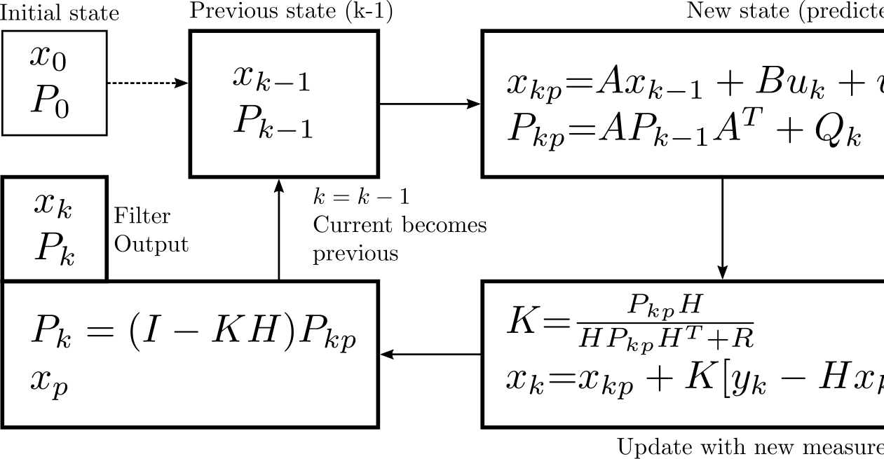 Kalman Filter for Robust Time Synchronization