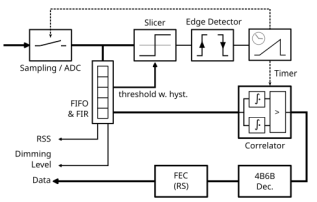 Automotive VLC Communication System Demonstrator